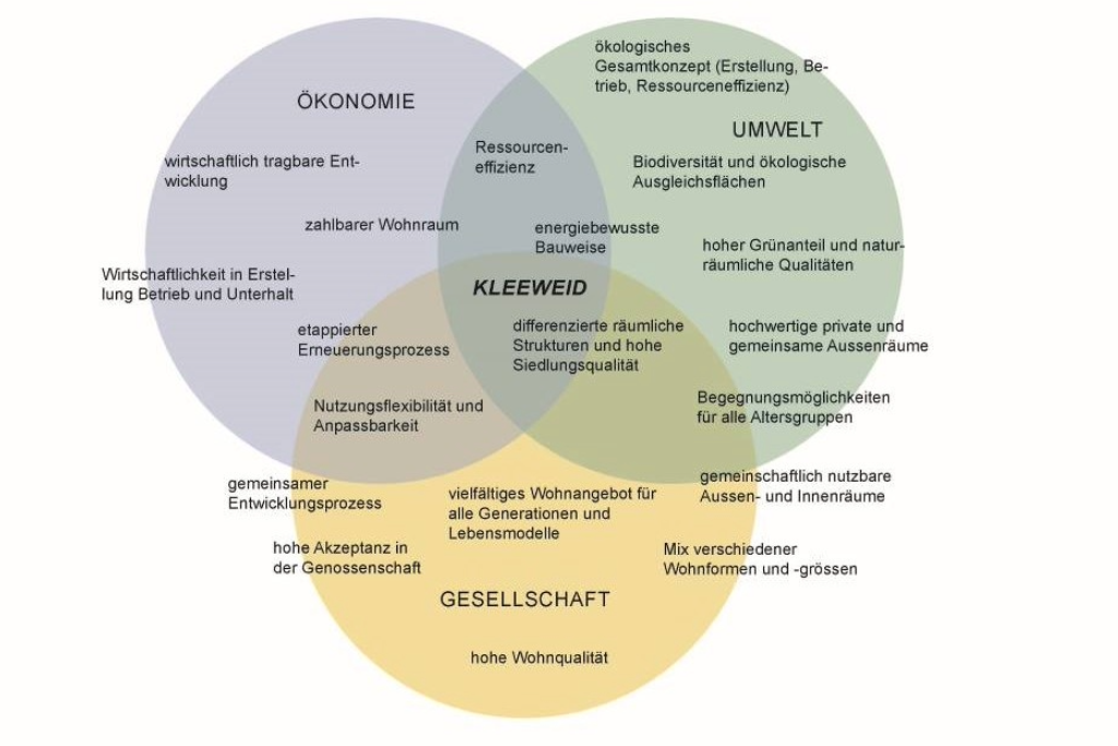 Testplanung und Entwicklungsleitbild, Baugenossenschaft Kleeweid, Zürich