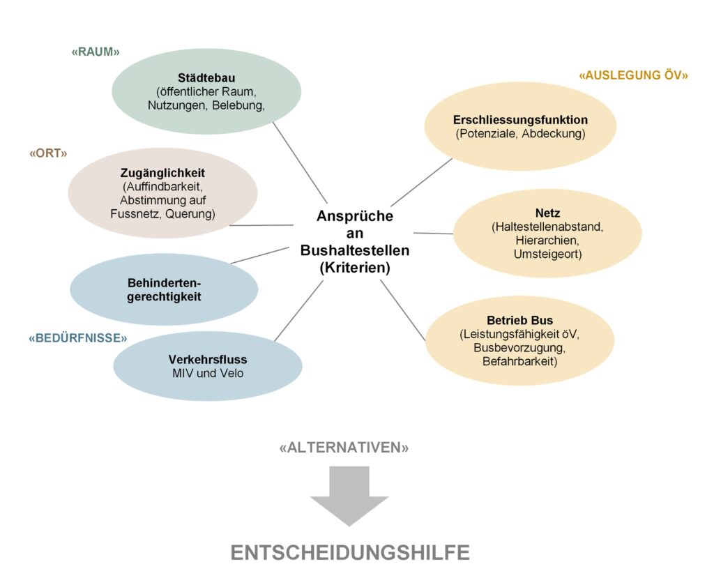 Haltestellen konzeptionell und behindertengerecht planen