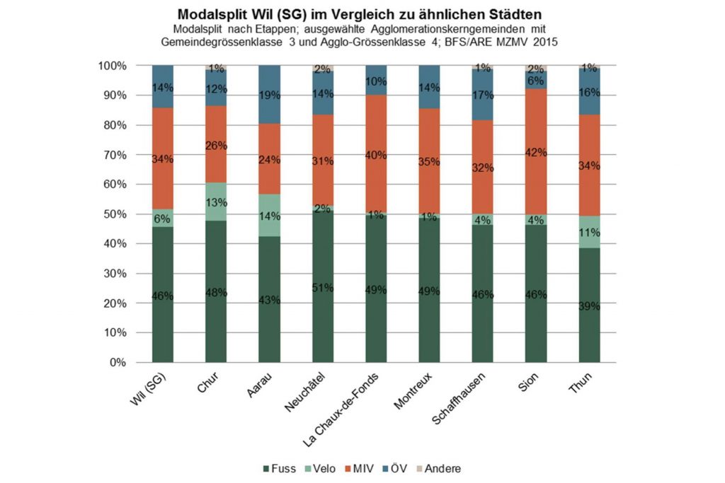 Auswertung Mikrozensus Mobilität und Verkehr 2015