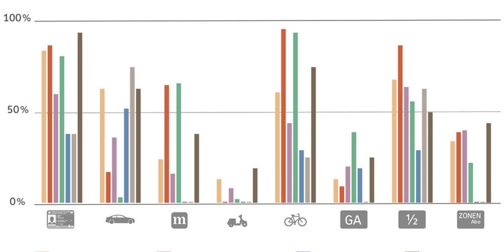 Kostenfaktor Parkplätze in gemeinnützigen Wohnbauten