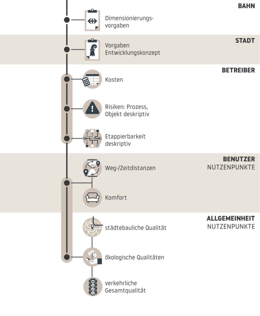 Perronerschliessung Basel SBB
