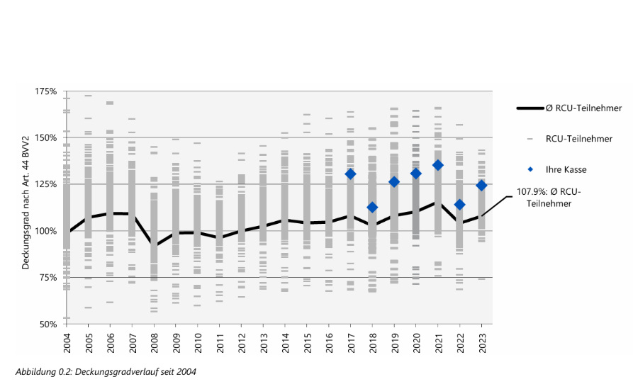 Évolution du taux de couverture: les carrés bleus montrent que le taux de couverture de la caisse de pension de Metron est supérieur à la moyenne depuis 2017, c’est-à-dire depuis que Metron participe à l’étude de Complementa.