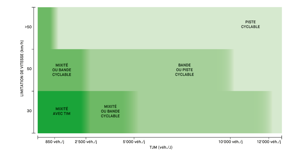 Empfohlene Veloinfrastrukturen nach Geschwindigkeit und Verkehrsaufkommen