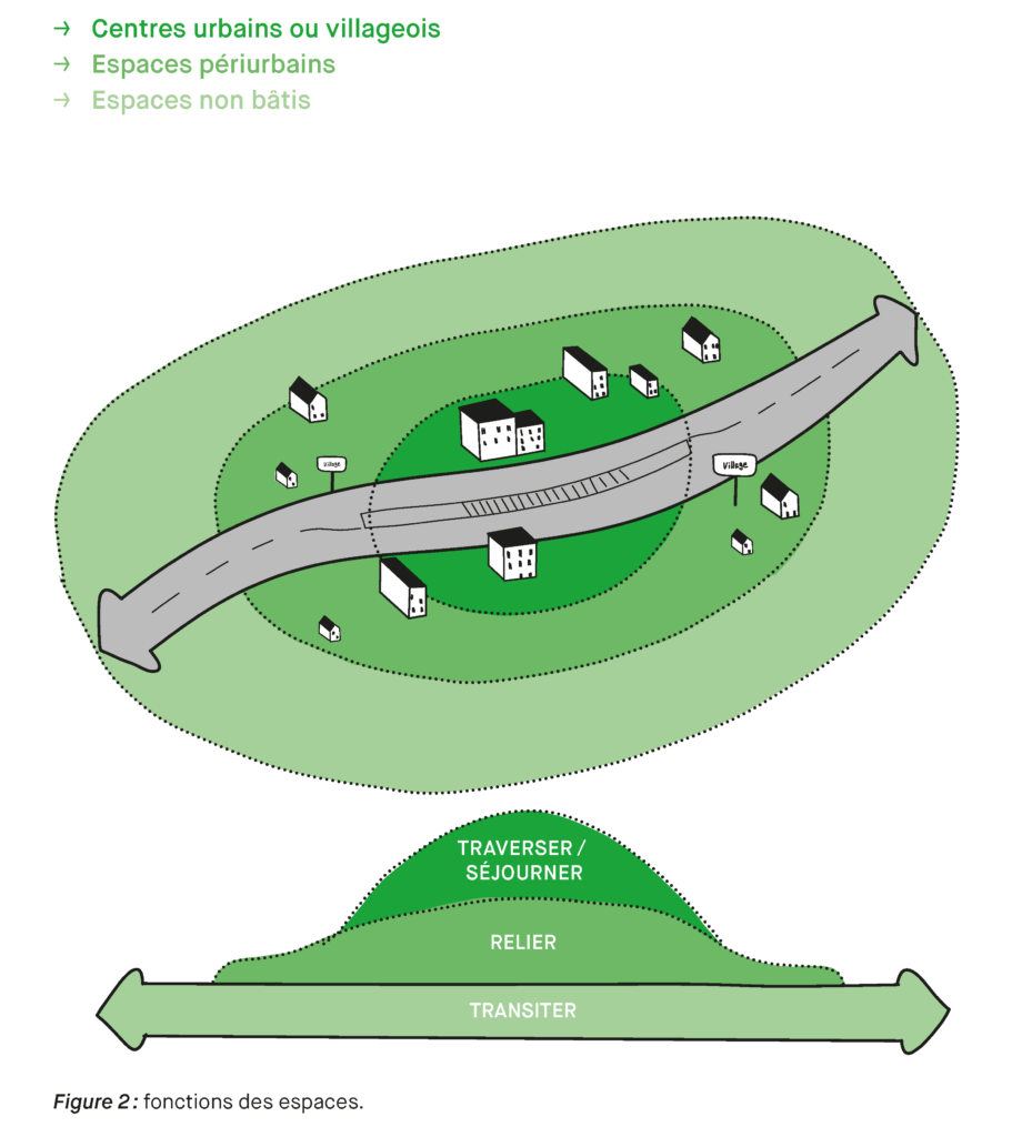 Funktionen der Räume für Mobilität und das Velonetz