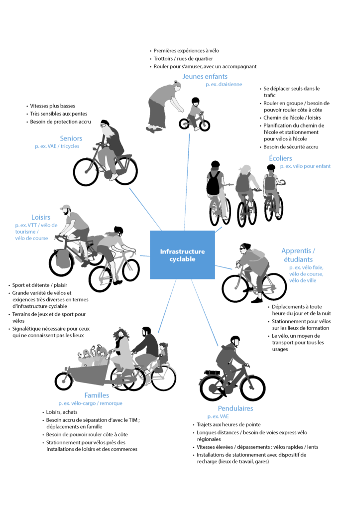 Stratégie bernoise pour les infrastructures cyclables