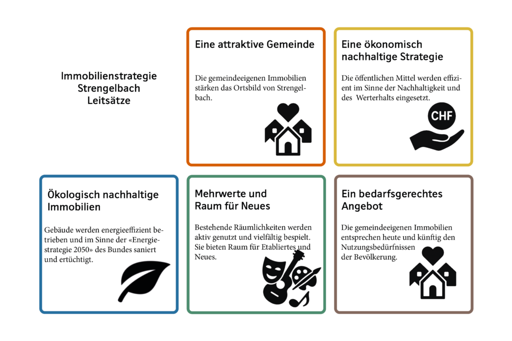 Immobilienstrategie Strengelbach