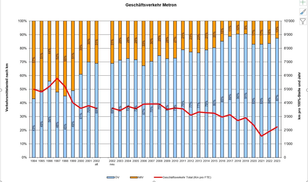 Grafik Oekobilanz-Metron für 2023 im Bereich Geschäftsverkehr