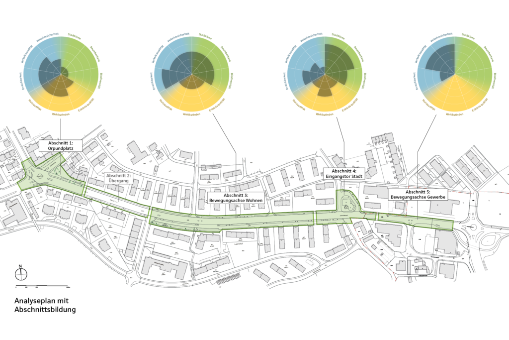 Biel, Orpundstrasse, Analyse Aufenthalt, Verkehr, Ökologie