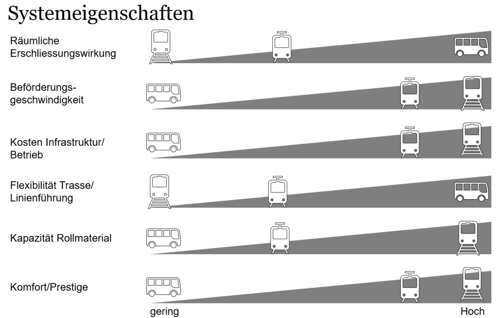 Grafik Eigenschaften Verkehrsmittel