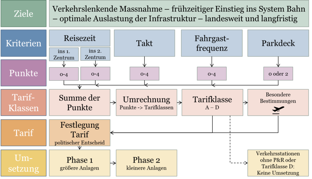 Bewirtschaftungskonzept ÖBB Kundenstellplätze