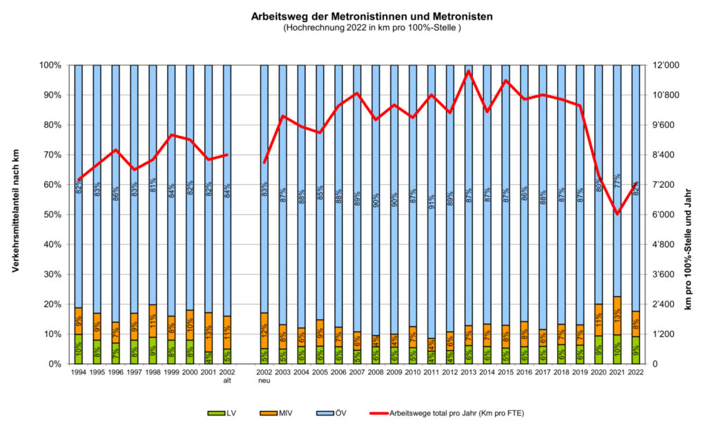 Statstik der Arbeitwege der Metron-Mitarbeitenden 1994-2022